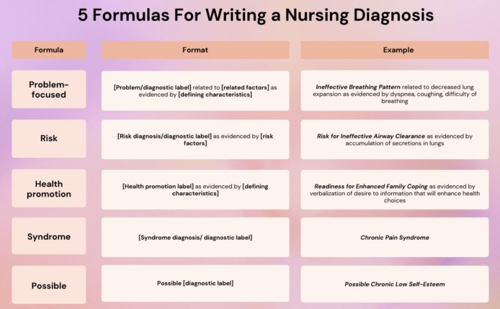 5 Tips for Writing a Nursing Diagnosis